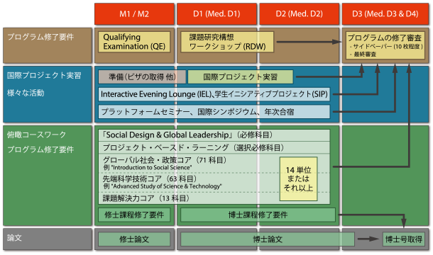 GSDMカリキュラムマップイメージ