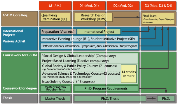 image:GSDM Curriculum Map